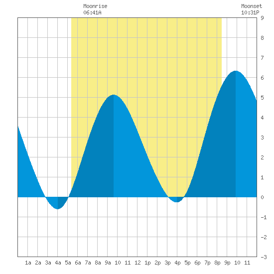 Great Kills Harbor tide chart for Tuesday, June 16, 2026