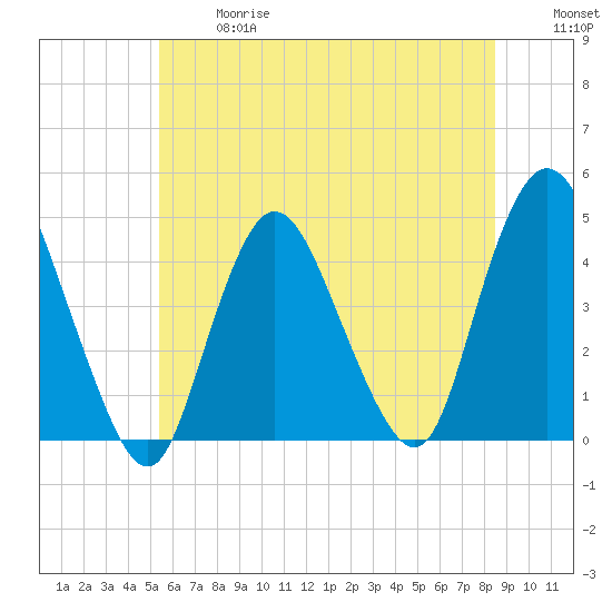 Great Kills Harbor tide chart for Wednesday, June 17, 2026