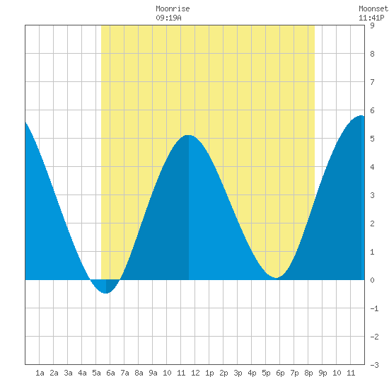 Great Kills Harbor tide chart for Thursday, June 18, 2026