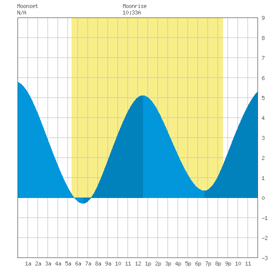 Great Kills Harbor tide chart for Friday, June 19, 2026