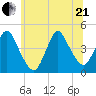 Great Kills Harbor tide chart for Sunday, June 21, 2026