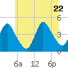 Great Kills Harbor tide chart for Monday, June 22, 2026