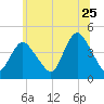 Great Kills Harbor tide chart for Thursday, June 25, 2026