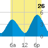 Great Kills Harbor tide chart for Friday, June 26, 2026