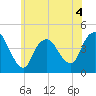 Great Kills Harbor tide chart for Thursday, June 4, 2026