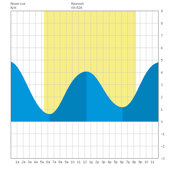 Great Kills Harbor tide chart for Friday, June 5, 2026