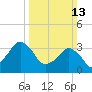Great Machipongo Inlet tide chart for Sunday, March 13, 2022