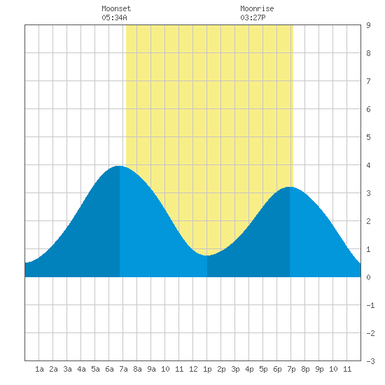 Great Machipongo Inlet tide chart for Monday, March 14, 2022