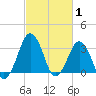 Great Machipongo Inlet tide chart for Tuesday, March 1, 2022