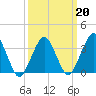 Great Machipongo Inlet tide chart for Sunday, March 20, 2022