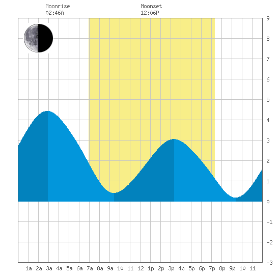 Great Machipongo Inlet tide chart for Friday, March 25, 2022