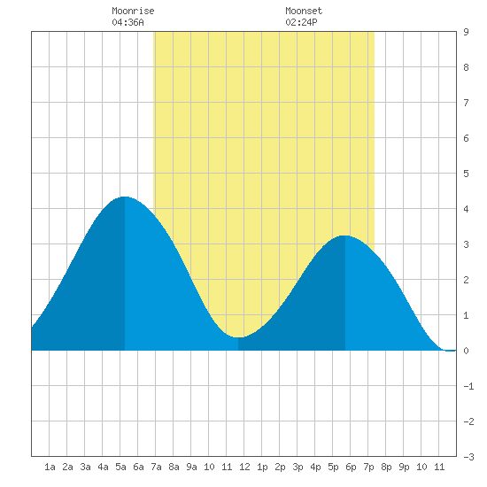 Great Machipongo Inlet tide chart for Sunday, March 27, 2022