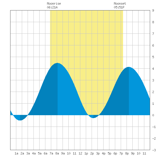 Great Machipongo Inlet tide chart for Wednesday, March 30, 2022