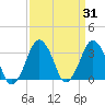 Great Machipongo Inlet tide chart for Thursday, March 31, 2022