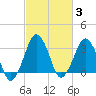 Great Machipongo Inlet tide chart for Thursday, March 3, 2022
