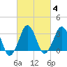 Great Machipongo Inlet tide chart for Friday, March 4, 2022