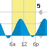 Great Machipongo Inlet tide chart for Saturday, March 5, 2022