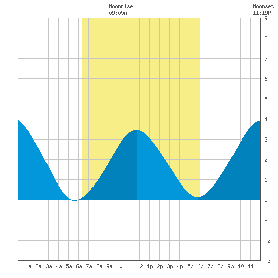 Great Machipongo Inlet tide chart for Monday, March 7, 2022