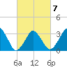 Great Machipongo Inlet tide chart for Monday, March 7, 2022