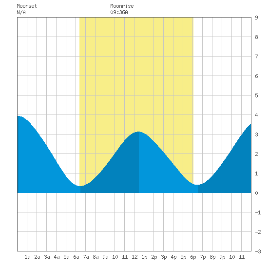 Great Machipongo Inlet tide chart for Tuesday, March 8, 2022