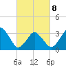 Great Machipongo Inlet tide chart for Tuesday, March 8, 2022