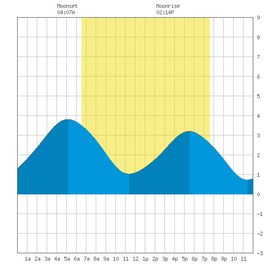 Great Machipongo Inlet tide chart for Monday, April 11, 2022
