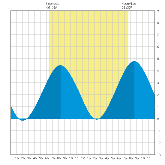 Great Machipongo Inlet tide chart for Friday, April 15, 2022