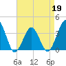 Great Machipongo Inlet tide chart for Tuesday, April 19, 2022