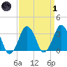 Great Machipongo Inlet tide chart for Friday, April 1, 2022