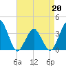 Great Machipongo Inlet tide chart for Wednesday, April 20, 2022
