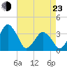 Great Machipongo Inlet tide chart for Saturday, April 23, 2022