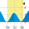 Great Machipongo Inlet tide chart for Monday, April 4, 2022