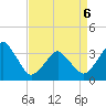 Great Machipongo Inlet tide chart for Wednesday, April 6, 2022