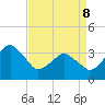Great Machipongo Inlet tide chart for Friday, April 8, 2022