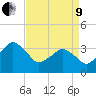 Great Machipongo Inlet tide chart for Saturday, April 9, 2022