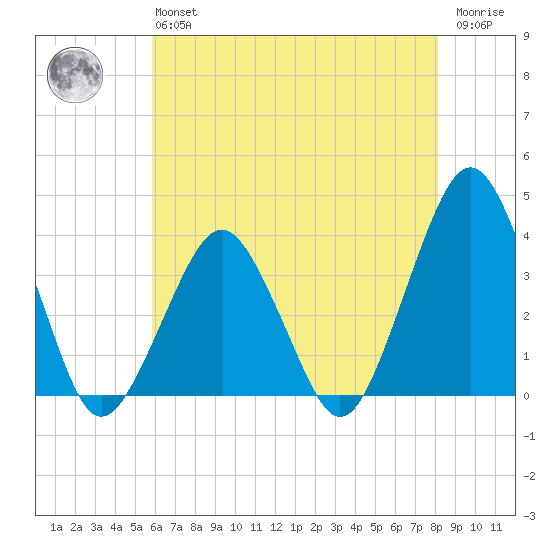Great Machipongo Inlet tide chart for Monday, May 16, 2022