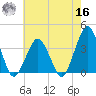 Great Machipongo Inlet tide chart for Monday, May 16, 2022