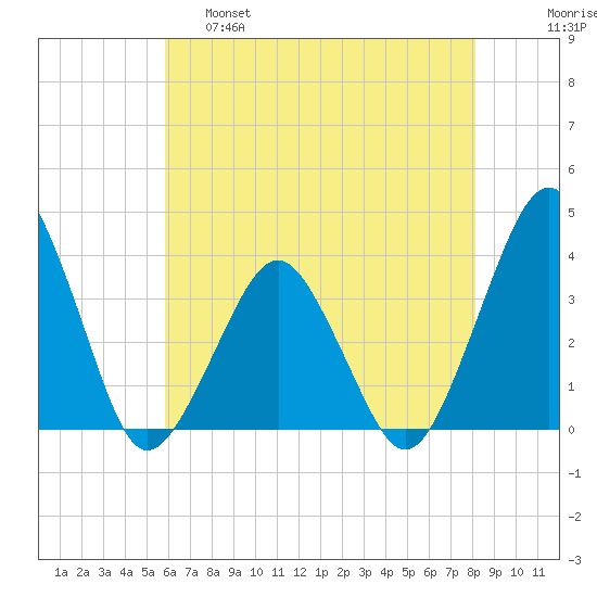 Great Machipongo Inlet tide chart for Wednesday, May 18, 2022