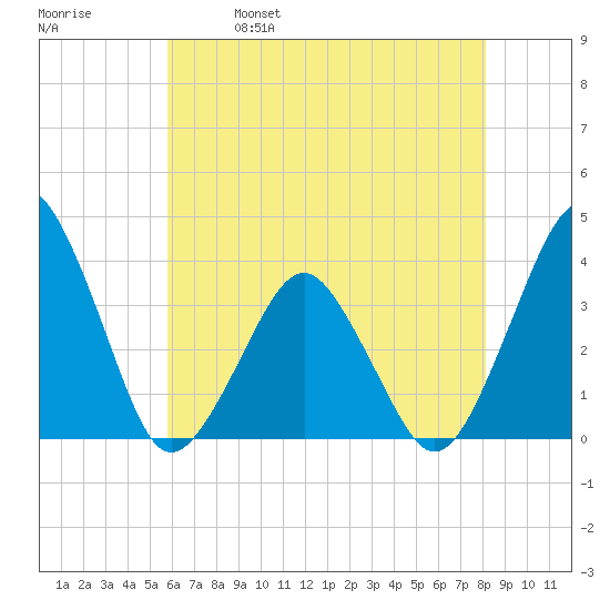 Great Machipongo Inlet tide chart for Thursday, May 19, 2022