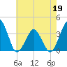 Great Machipongo Inlet tide chart for Thursday, May 19, 2022