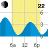 Great Machipongo Inlet tide chart for Sunday, May 22, 2022