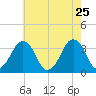 Great Machipongo Inlet tide chart for Wednesday, May 25, 2022