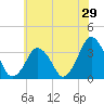 Great Machipongo Inlet tide chart for Sunday, May 29, 2022