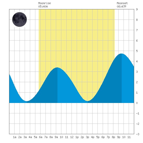 Great Machipongo Inlet tide chart for Monday, May 30, 2022