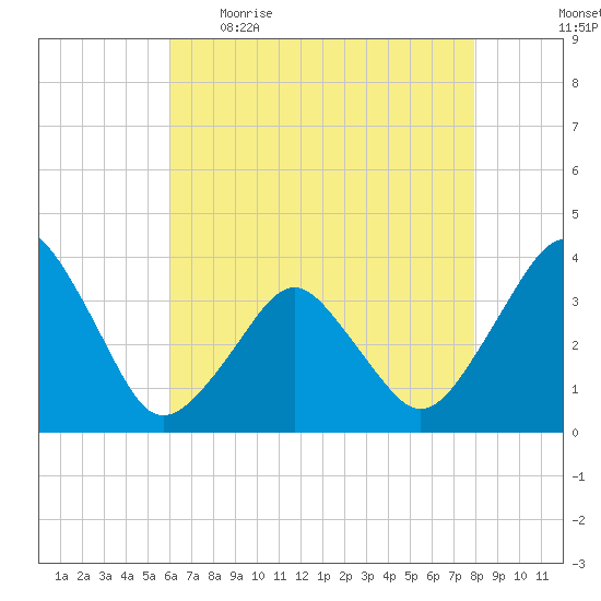 Great Machipongo Inlet tide chart for Wednesday, May 4, 2022