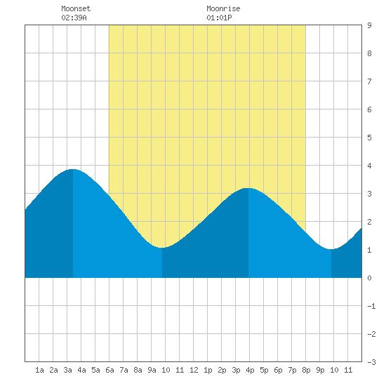 Great Machipongo Inlet tide chart for Monday, May 9, 2022
