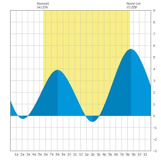 Great Machipongo Inlet tide chart for Monday, June 13, 2022