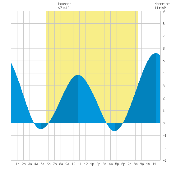 Great Machipongo Inlet tide chart for Thursday, June 16, 2022