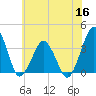 Great Machipongo Inlet tide chart for Thursday, June 16, 2022