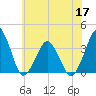 Great Machipongo Inlet tide chart for Friday, June 17, 2022